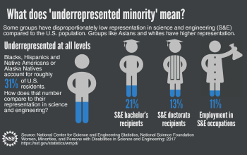Some groups have disproportionately low representation in science and engineering (S&E) compared to the U.S. population.